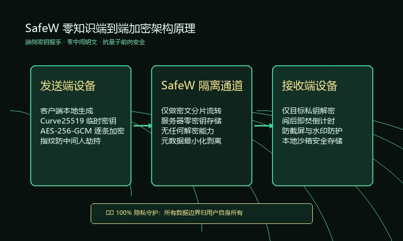SafeW 私有化部署架构拓扑图